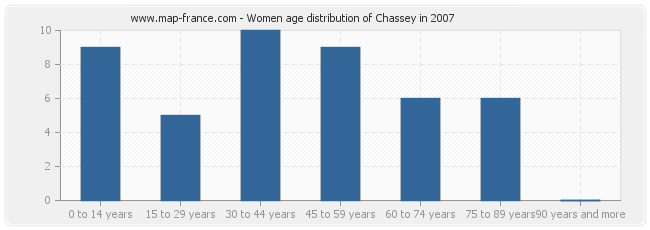 Women age distribution of Chassey in 2007