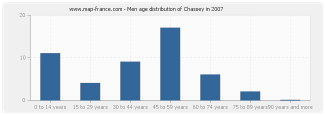 Men age distribution of Chassey in 2007