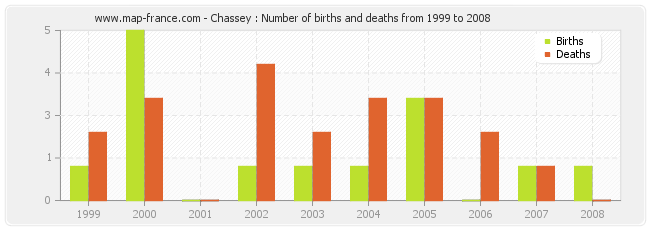 Chassey : Number of births and deaths from 1999 to 2008