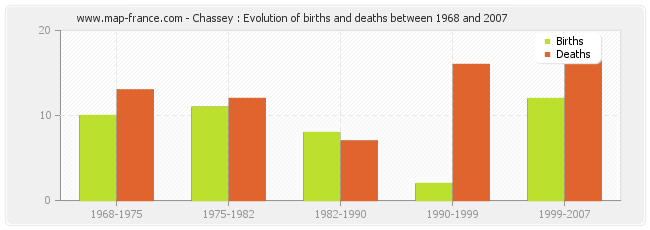 Chassey : Evolution of births and deaths between 1968 and 2007