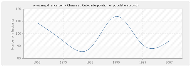Chassey : Cubic interpolation of population growth