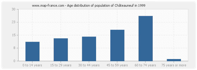 Age distribution of population of Châteauneuf in 1999