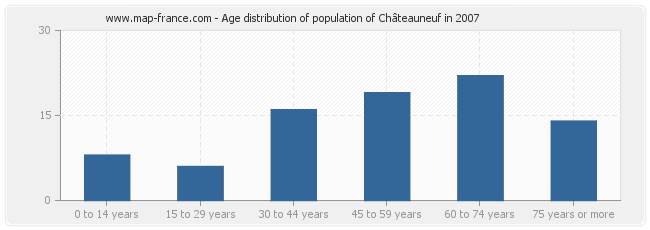 Age distribution of population of Châteauneuf in 2007