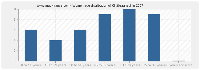 Women age distribution of Châteauneuf in 2007