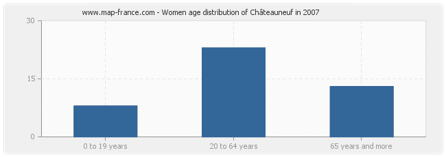 Women age distribution of Châteauneuf in 2007