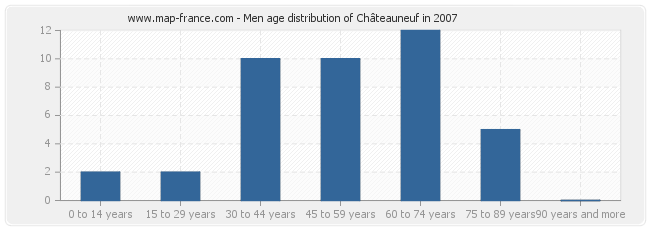 Men age distribution of Châteauneuf in 2007