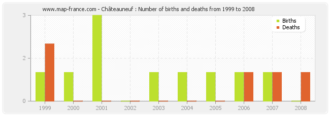 Châteauneuf : Number of births and deaths from 1999 to 2008