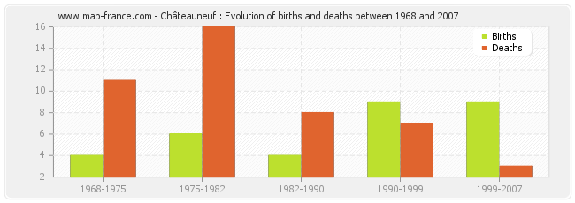 Châteauneuf : Evolution of births and deaths between 1968 and 2007