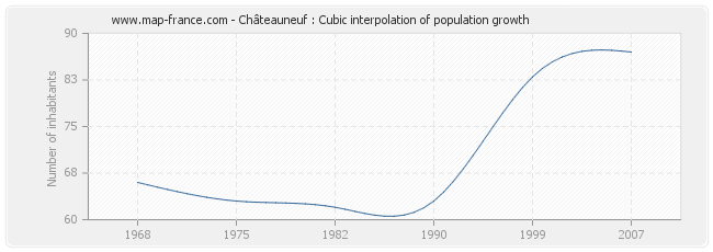 Châteauneuf : Cubic interpolation of population growth