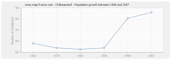 Population Châteauneuf