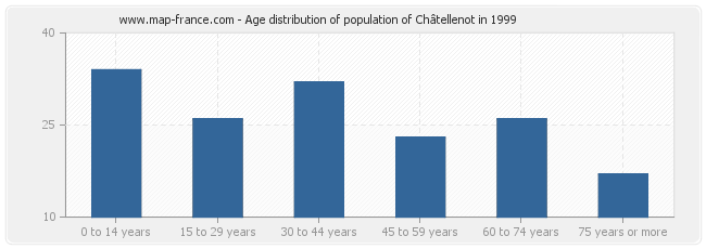 Age distribution of population of Châtellenot in 1999