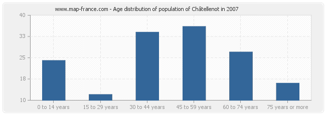 Age distribution of population of Châtellenot in 2007