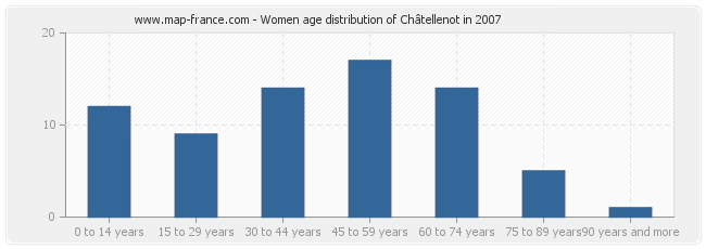 Women age distribution of Châtellenot in 2007