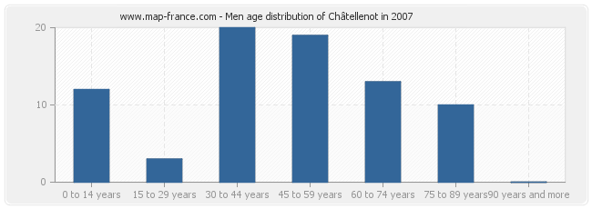 Men age distribution of Châtellenot in 2007