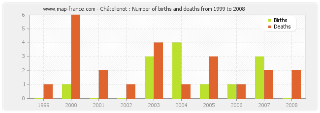 Châtellenot : Number of births and deaths from 1999 to 2008