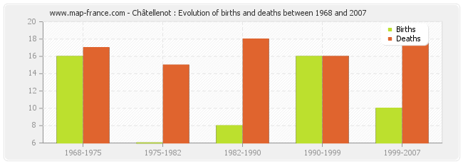 Châtellenot : Evolution of births and deaths between 1968 and 2007