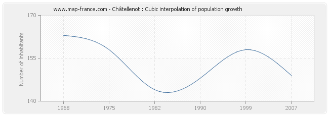 Châtellenot : Cubic interpolation of population growth