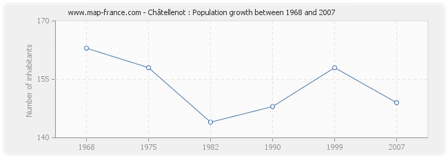 Population Châtellenot