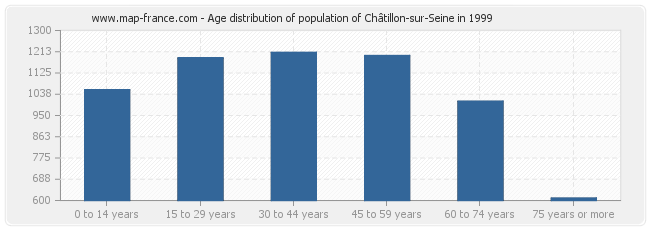 Age distribution of population of Châtillon-sur-Seine in 1999