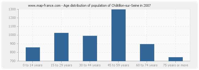 Age distribution of population of Châtillon-sur-Seine in 2007