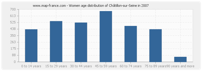 Women age distribution of Châtillon-sur-Seine in 2007