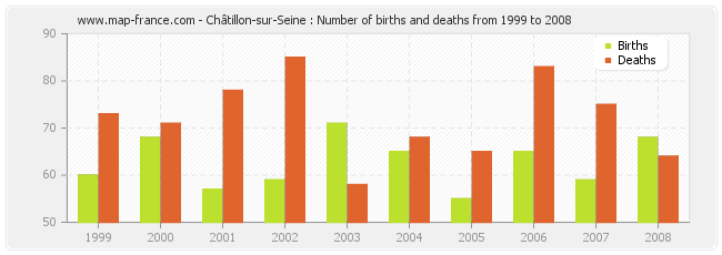 Châtillon-sur-Seine : Number of births and deaths from 1999 to 2008