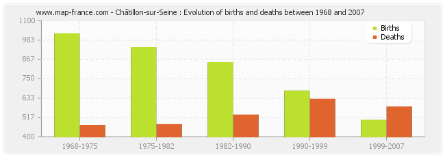 Châtillon-sur-Seine : Evolution of births and deaths between 1968 and 2007