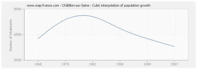 Châtillon-sur-Seine : Cubic interpolation of population growth
