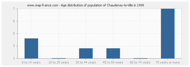 Age distribution of population of Chaudenay-la-Ville in 1999