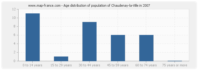 Age distribution of population of Chaudenay-la-Ville in 2007