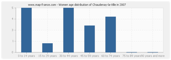 Women age distribution of Chaudenay-la-Ville in 2007