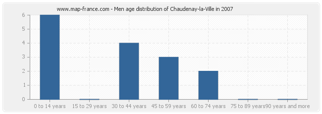 Men age distribution of Chaudenay-la-Ville in 2007