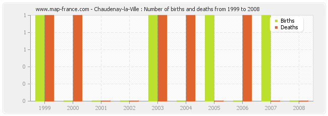 Chaudenay-la-Ville : Number of births and deaths from 1999 to 2008