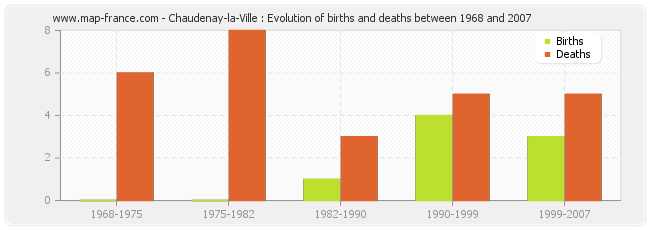 Chaudenay-la-Ville : Evolution of births and deaths between 1968 and 2007