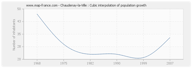 Chaudenay-la-Ville : Cubic interpolation of population growth