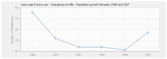 Population Chaudenay-la-Ville
