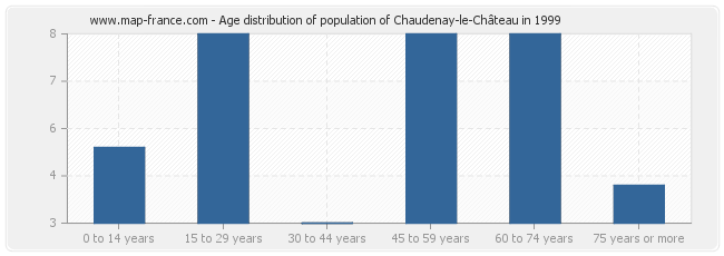 Age distribution of population of Chaudenay-le-Château in 1999