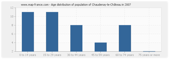 Age distribution of population of Chaudenay-le-Château in 2007