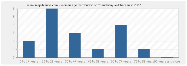 Women age distribution of Chaudenay-le-Château in 2007