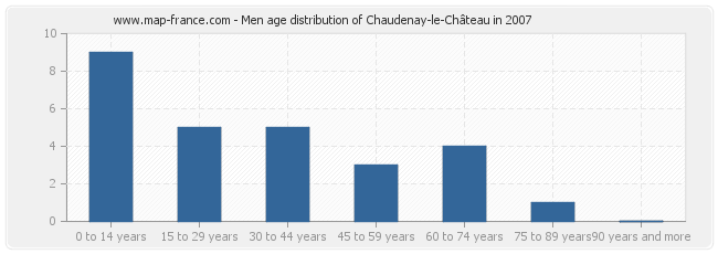 Men age distribution of Chaudenay-le-Château in 2007