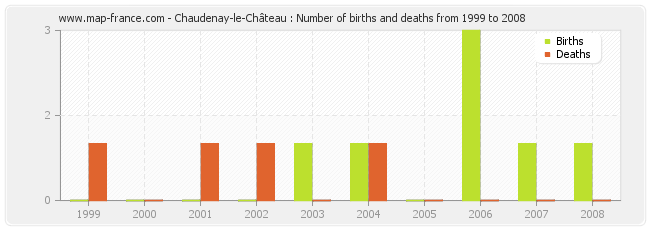 Chaudenay-le-Château : Number of births and deaths from 1999 to 2008