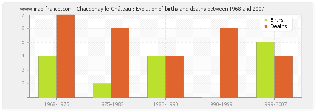 Chaudenay-le-Château : Evolution of births and deaths between 1968 and 2007