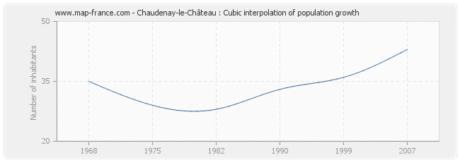 Chaudenay-le-Château : Cubic interpolation of population growth