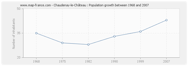 Population Chaudenay-le-Château