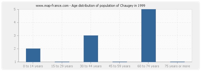 Age distribution of population of Chaugey in 1999