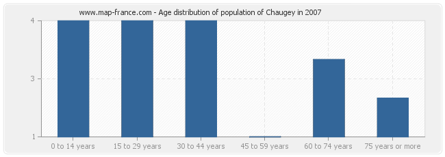 Age distribution of population of Chaugey in 2007