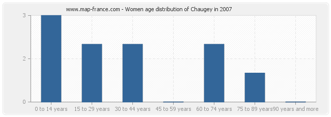 Women age distribution of Chaugey in 2007
