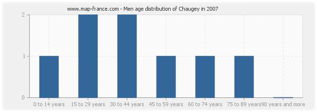 Men age distribution of Chaugey in 2007