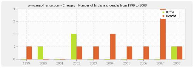 Chaugey : Number of births and deaths from 1999 to 2008
