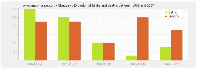Chaugey : Evolution of births and deaths between 1968 and 2007